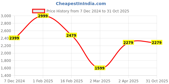 tatacliq.com Allen Solly Black Slim Fit Jeans allen solly Price History Graph from 7 Dec 2024 to 31 Oct 2025