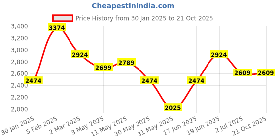 tatacliq.com Allen Solly Black Slim Fit Jeans allen solly Price History Graph from 30 Jan 2025 to 21 Oct 2025