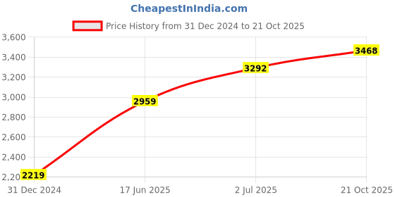 tatacliq.com Allen Solly Black Slim Fit Jeans allen solly Price History Graph from 31 Dec 2024 to 21 Oct 2025