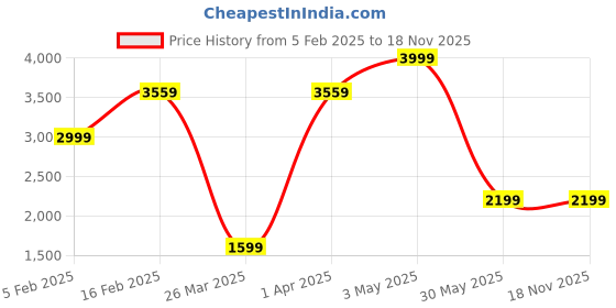 tatacliq.com Allen Solly Black Slim Fit Jeans allen solly Price History Graph from 5 Feb 2025 to 17 Nov 2025