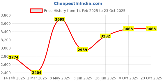 tatacliq.com Allen Solly Black Slim Fit Jeans allen solly Price History Graph from 14 Feb 2025 to 22 Oct 2025
