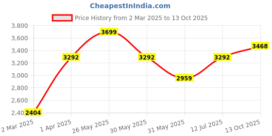 tatacliq.com Allen Solly Black Slim Fit Jeans allen solly Price History Graph from 2 Mar 2025 to 13 Oct 2025