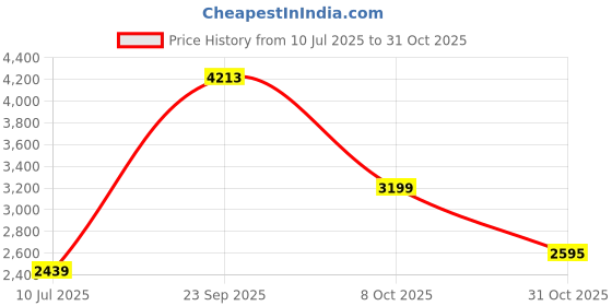 tatacliq.com Allen Solly Black Slim Fit Jeans allen solly Price History Graph from 10 Jul 2025 to 31 Oct 2025