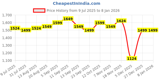 tatacliq.com Allen Solly Black Slim Fit Jeans allen solly Price History Graph from 9 Jul 2025 to 7 Jan 2026