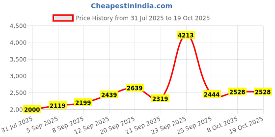 tatacliq.com Allen Solly Black Slim Fit Jeans allen solly Price History Graph from 31 Jul 2025 to 18 Oct 2025