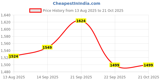 tatacliq.com Allen Solly Black Slim Fit Jeans allen solly Price History Graph from 13 Aug 2025 to 20 Oct 2025