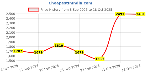 tatacliq.com Allen Solly Black Slim Fit Jeans allen solly Price History Graph from 8 Sep 2025 to 18 Oct 2025