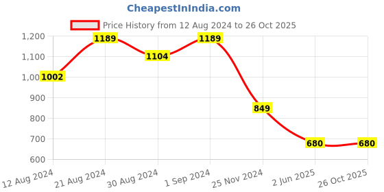 tatacliq.com Allen Solly Black Slim Fit Jeggings allen solly Price History Graph from 12 Aug 2024 to 25 Oct 2025