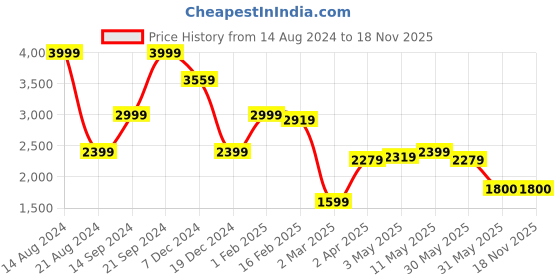 tatacliq.com Allen Solly Black Slim Fit Lightly Washed Jeans allen solly Price History Graph from 14 Aug 2024 to 17 Nov 2025
