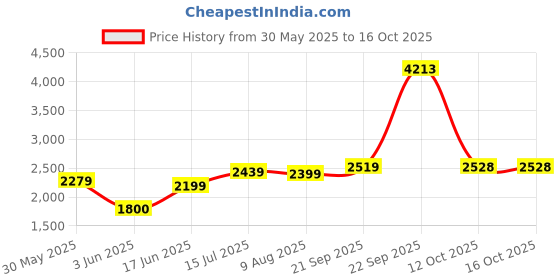tatacliq.com Allen Solly Black Slim Fit Lightly Washed Jeans allen solly Price History Graph from 30 May 2025 to 16 Oct 2025