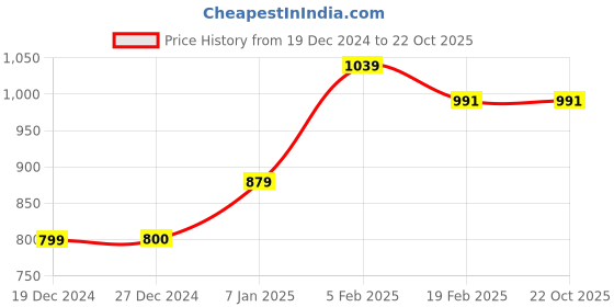 tatacliq.com Allen Solly Black Slim Fit Mid Rise Shorts allen solly Price History Graph from 19 Dec 2024 to 22 Oct 2025