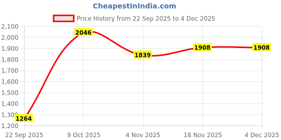 tatacliq.com Allen Solly Black Slim Fit Print Formal Shirt allen solly Price History Graph from 22 Sep 2025 to 4 Dec 2025