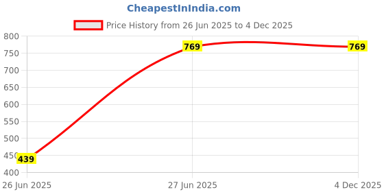 tatacliq.com Allen Solly Black Slim Fit Printed T-Shirt allen solly Price History Graph from 26 Jun 2025 to 3 Dec 2025