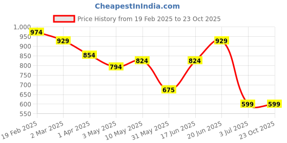 tatacliq.com Allen Solly Black Slim Fit Self Pattern Shorts allen solly Price History Graph from 19 Feb 2025 to 22 Oct 2025