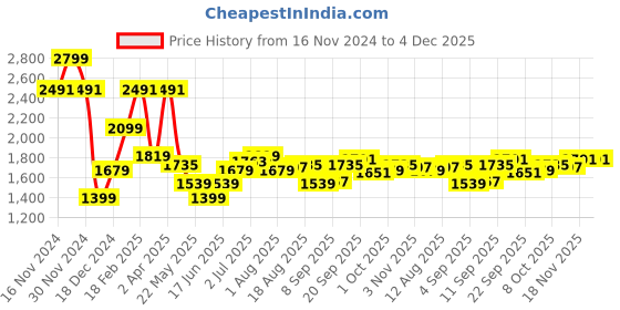 tatacliq.com Allen Solly Black Slim Fit Shirt allen solly Price History Graph from 16 Nov 2024 to 4 Dec 2025