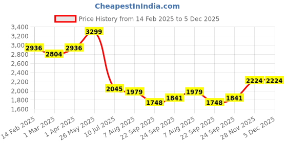 tatacliq.com Allen Solly Black Slim Fit Shirt allen solly Price History Graph from 14 Feb 2025 to 5 Dec 2025