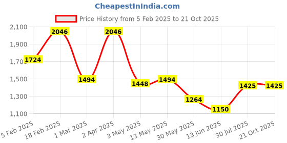 tatacliq.com Allen Solly Black Slim Fit Shirt allen solly Price History Graph from 5 Feb 2025 to 20 Oct 2025