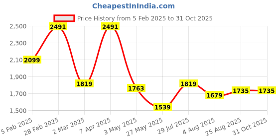 tatacliq.com Allen Solly Black Slim Fit Shirt allen solly Price History Graph from 5 Feb 2025 to 31 Oct 2025