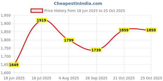 tatacliq.com Allen Solly Black Slim Fit Shirt allen solly Price History Graph from 18 Jun 2025 to 21 Oct 2025