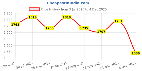 tatacliq.com Allen Solly Black Slim Fit Shirt allen solly Price History Graph from 3 Jul 2025 to 4 Dec 2025