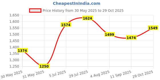 tatacliq.com Allen Solly Black Slim Fit Shirt allen solly Price History Graph from 30 May 2025 to 29 Oct 2025