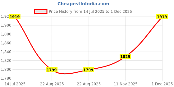 tatacliq.com Allen Solly Black Slim Fit Shirt allen solly Price History Graph from 14 Jul 2025 to 1 Dec 2025