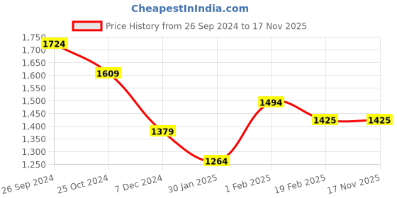 tatacliq.com Allen Solly Black Slim Fit Shorts allen solly Price History Graph from 26 Sep 2024 to 16 Nov 2025