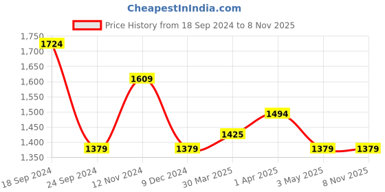 tatacliq.com Allen Solly Black Slim Fit Shorts allen solly Price History Graph from 18 Sep 2024 to 8 Nov 2025