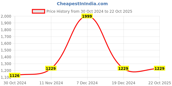 tatacliq.com Allen Solly Black Slim Fit Shorts allen solly Price History Graph from 30 Oct 2024 to 22 Oct 2025