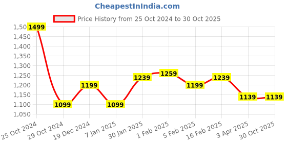 tatacliq.com Allen Solly Black Slim Fit Shorts allen solly Price History Graph from 25 Oct 2024 to 29 Oct 2025