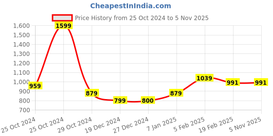 tatacliq.com Allen Solly Black Slim Fit Shorts allen solly Price History Graph from 25 Oct 2024 to 4 Nov 2025