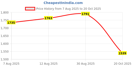 tatacliq.com Allen Solly Black Slim fit Solid Trousers allen solly Price History Graph from 7 Aug 2025 to 20 Oct 2025