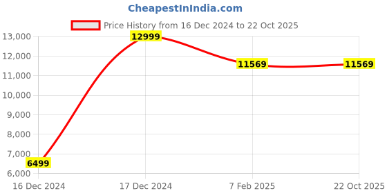 tatacliq.com Allen Solly Black Slim fit Solid Two Piece Suits allen solly Price History Graph from 16 Dec 2024 to 21 Oct 2025