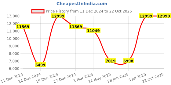 tatacliq.com Allen Solly Black Slim fit Solid Two Piece Suits allen solly Price History Graph from 11 Dec 2024 to 22 Oct 2025
