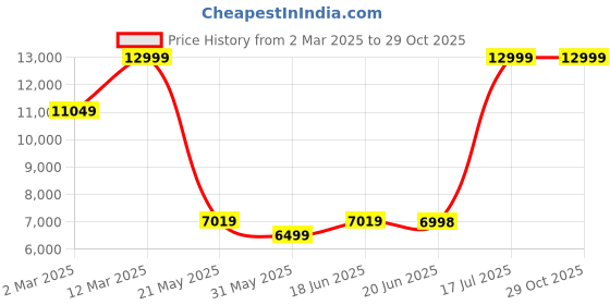 tatacliq.com Allen Solly Black Slim fit Solid Two Piece Suits allen solly Price History Graph from 2 Mar 2025 to 29 Oct 2025