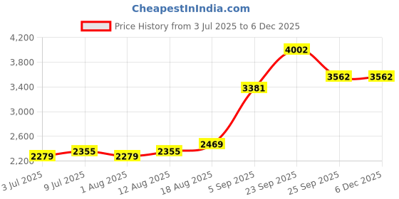 tatacliq.com Allen Solly Black Slim Fit Striped Trousers allen solly Price History Graph from 3 Jul 2025 to 4 Dec 2025