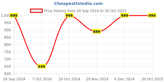 tatacliq.com Allen Solly Black Slim Fit T-Shirt allen solly Price History Graph from 26 Sep 2024 to 29 Oct 2025