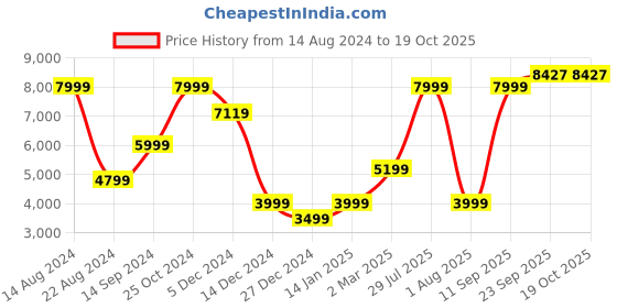tatacliq.com Allen Solly Black Slim Fit Texture Blazer allen solly Price History Graph from 14 Aug 2024 to 18 Oct 2025