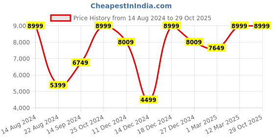 tatacliq.com Allen Solly Black Slim Fit Texture Blazer allen solly Price History Graph from 14 Aug 2024 to 29 Oct 2025