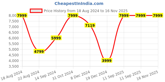 tatacliq.com Allen Solly Black Slim Fit Texture Blazer allen solly Price History Graph from 18 Aug 2024 to 16 Nov 2025