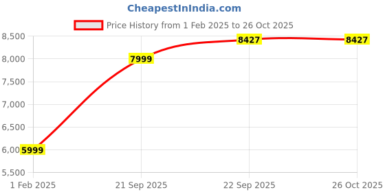 tatacliq.com Allen Solly Black Slim Fit Texture Blazer allen solly Price History Graph from 1 Feb 2025 to 25 Oct 2025