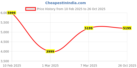 tatacliq.com Allen Solly Black Slim Fit Texture Blazer allen solly Price History Graph from 10 Feb 2025 to 25 Oct 2025