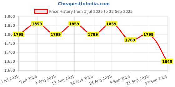 tatacliq.com Allen Solly Black Slim Fit Texture Trousers allen solly Price History Graph from 3 Jul 2025 to 23 Sep 2025