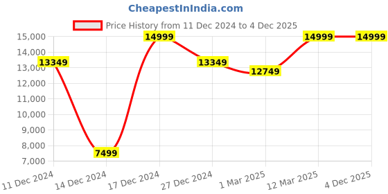 tatacliq.com Allen Solly Black Slim Fit Texture Two Piece Suit allen solly Price History Graph from 11 Dec 2024 to 4 Dec 2025