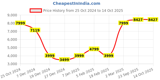 tatacliq.com Allen Solly Black Slim Fit Textured Blazer allen solly Price History Graph from 25 Oct 2024 to 14 Oct 2025