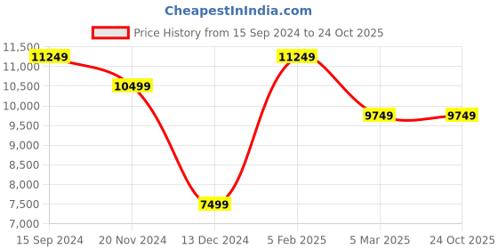 tatacliq.com Allen Solly Black Slim Fit Three Piece Suit allen solly Price History Graph from 15 Sep 2024 to 22 Oct 2025