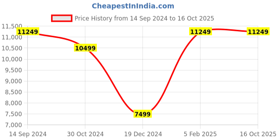 tatacliq.com Allen Solly Black Slim Fit Three Piece Suit allen solly Price History Graph from 14 Sep 2024 to 16 Oct 2025