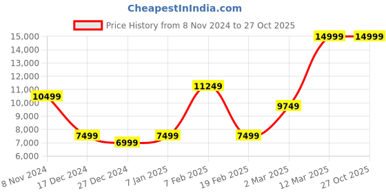 tatacliq.com Allen Solly Black Slim Fit Three Piece Suit allen solly Price History Graph from 8 Nov 2024 to 26 Oct 2025
