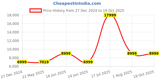 tatacliq.com Allen Solly Black Slim Fit Three Piece Suit allen solly Price History Graph from 27 Dec 2024 to 19 Oct 2025
