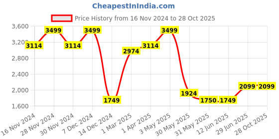tatacliq.com Allen Solly Black Slim Fit Trousers allen solly Price History Graph from 16 Nov 2024 to 28 Oct 2025